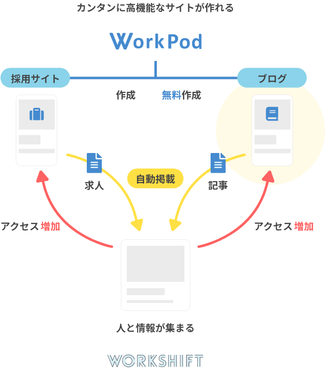 WORKSHIFTに自動で記事を掲載