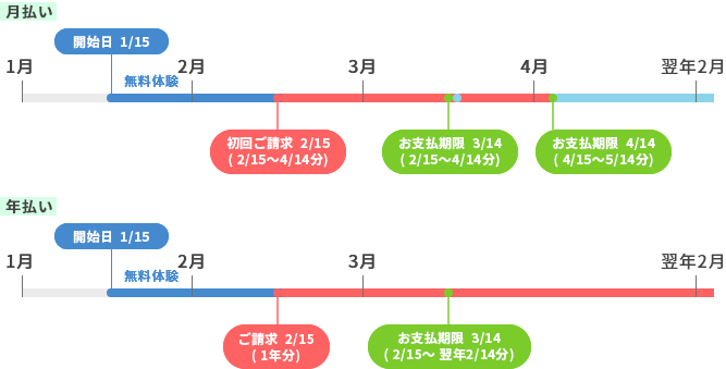 ご契約期間と無料体験について